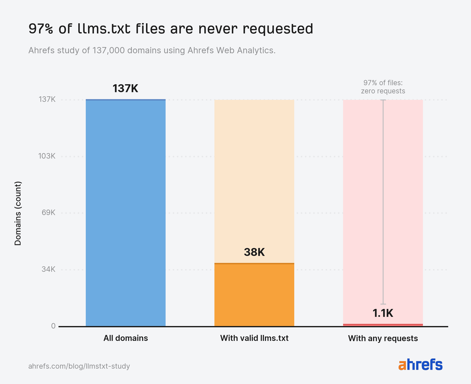 Bar chart: of 137,000 domains studied, 38K publish a valid llms.txt file but only 1.1K ever get requested — 97% of files receive zero requests.